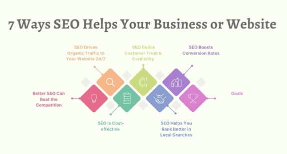 7 Ways SEO Helps Your Business or Website