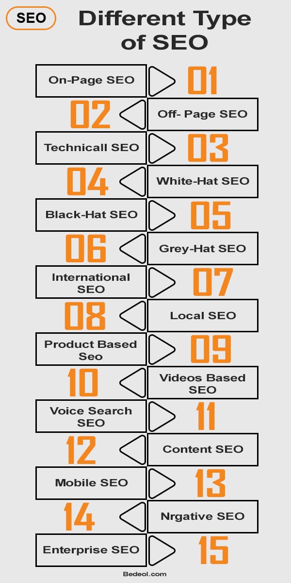 15 Main Types of SEO Every Digital Marketer Must Know!