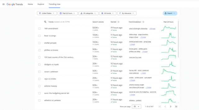 Google Trends - bedeol
